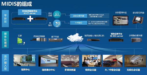 东微MIDIS系统组成 东微MIDIS系统组成