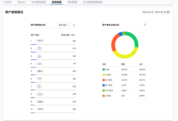 2、腾讯会议仪表盘使用数据-用户使用情况