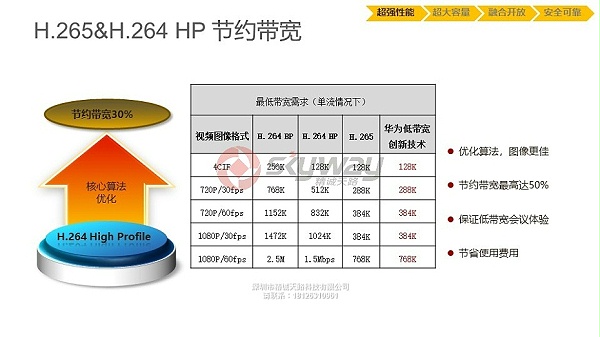 5、华为视讯MCU VP9600系列-H.265&H.264HP节约带宽