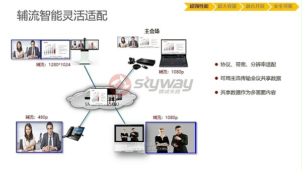 6、华为视讯MCU VP9600系列-辅流智能灵活适配