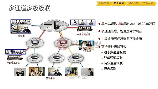 7、华为视讯MCU VP9600系列-多通道多级级联