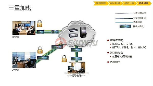 9、华为视讯MCU VP9600系列-三重加密