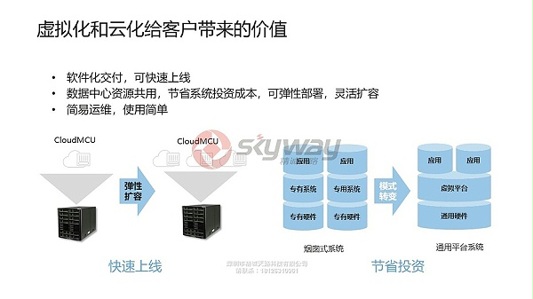 1、华为视讯CloudMCU云化MCU -虚拟化和云化给客户带来的价值