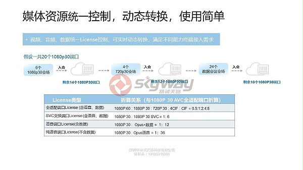 6、华为视讯CloudMCU云化MCU-媒体资源统一控制，动态转换，使用简单