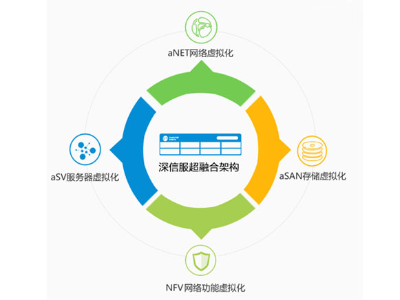 深信服超融合架构