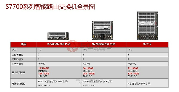 1、华为S7700系列智能路由交换机-S7700系列智能路由交换机全景图
