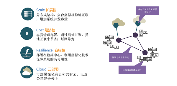 分布式部署
