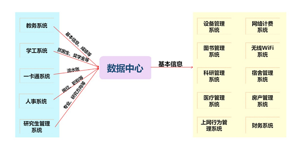 2、高校大数据常见业务系统