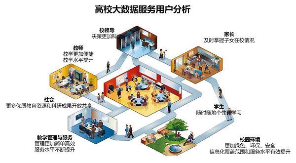 3、高校大数据服务用户分析