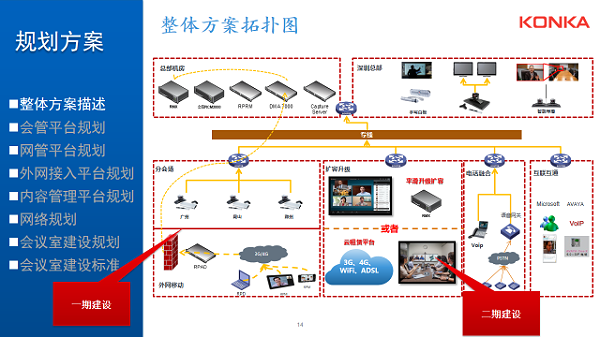 康佳集团视频会议系统拓扑图