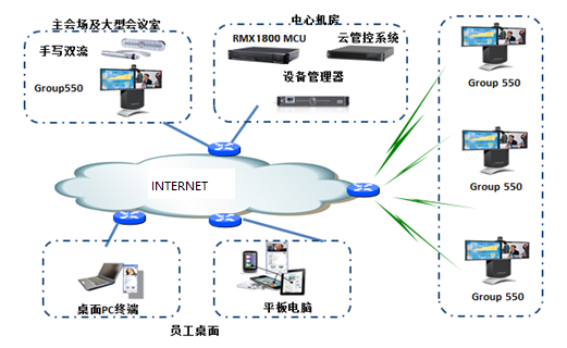 康美集团视频会议系统拓扑图