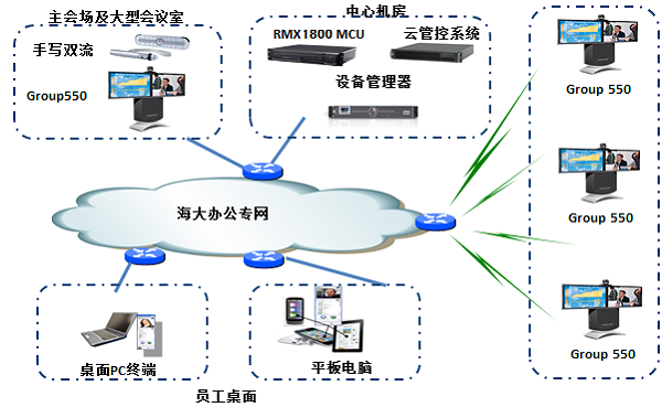 海大集团视频会议系统拓扑图