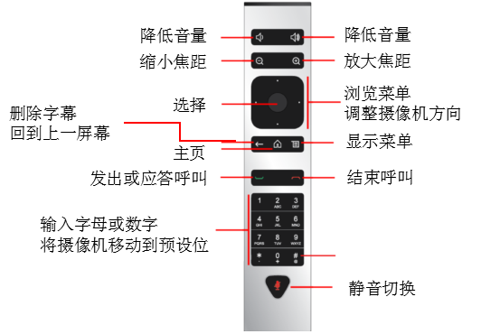 Group 终端遥控器功能示意图