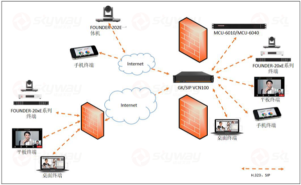 设备组网-东微TENDZONE 注册与防火墙穿越服务器 VCN100