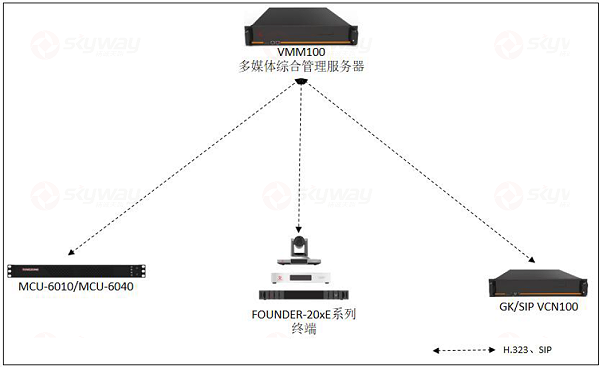 设备组网示意图-东微TENDZONE 多媒体综合管理服务器VMM100