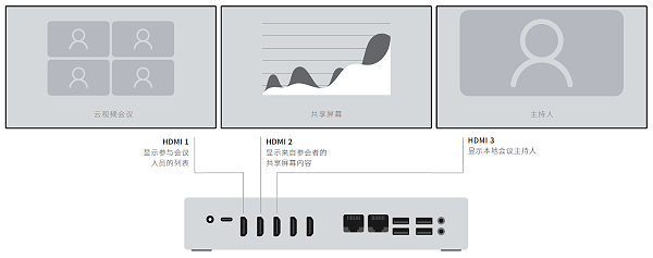 17、维海德 RP1S 视频会议主机-视频会议三屏连接显示