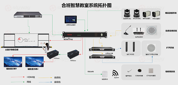 合班智慧教室系统拓扑图