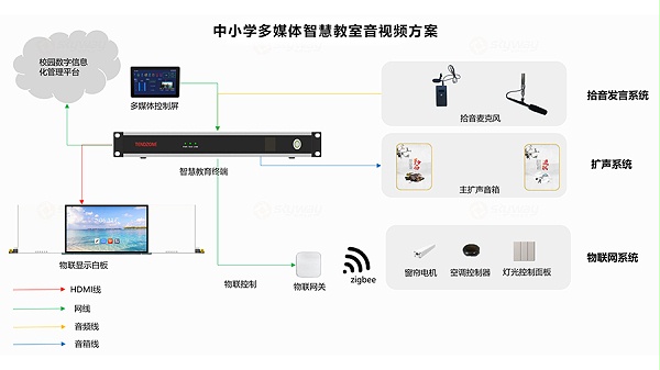 中小学多媒体智慧教室音视频方案