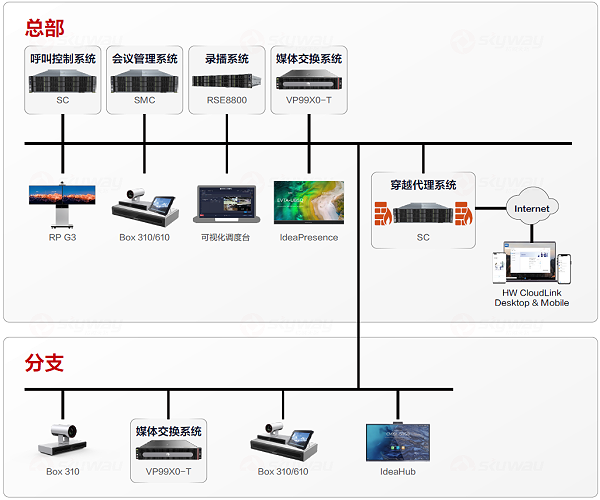 SMC单节点组网-华为行政视频会议解决方案