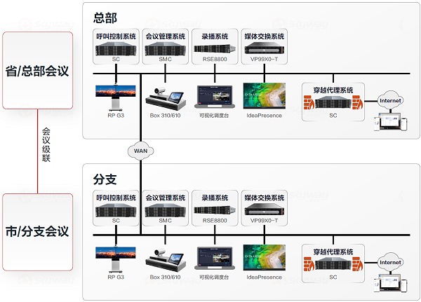 SMC多节点互联组网-华为行政视频会议解决方案