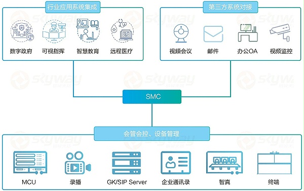 典型场景-华为视讯业务管理系统SMC