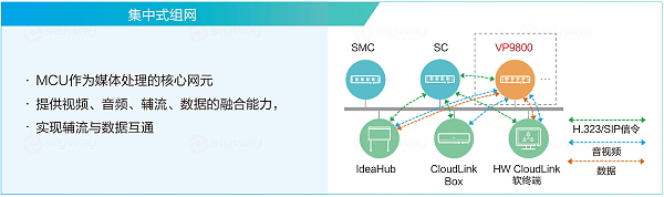 集中式组网-华为视讯 VP9830、VP9850、VP9860 系列产品