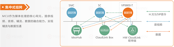 集中式组网-华为视讯4K全融合媒体引擎 MCU VP9830-T、 VP9850-T、 VP9860-T 系列