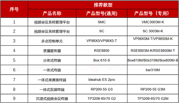 核心产品清单-华为党政专用视频会议系统解决方案