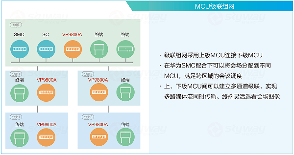 MCU级联组网-华为视讯 MCU VP9830A、VP9850A、VP9860A
