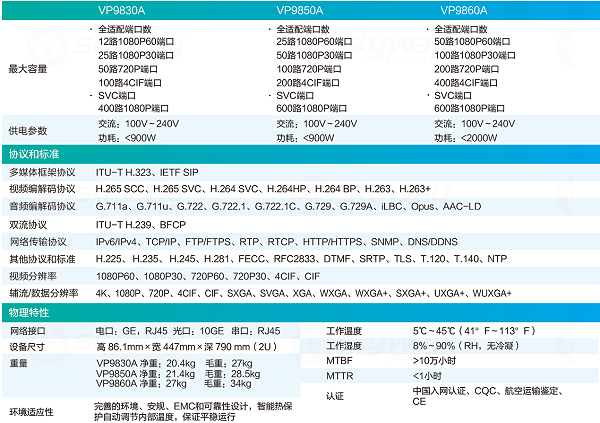 产品技术参数-华为视讯 MCU VP9830A、VP9850A、VP9860A