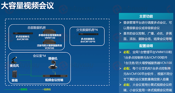 大容量视频会议-东微多功能厅视频会议方案