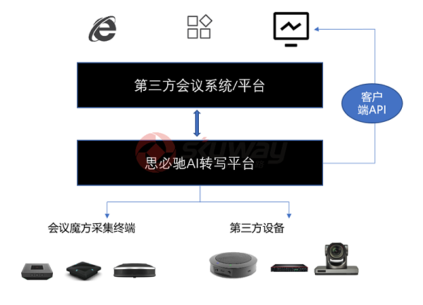 5、思必驰会议麦克风音箱组网方案框架-第三方系统接入互通