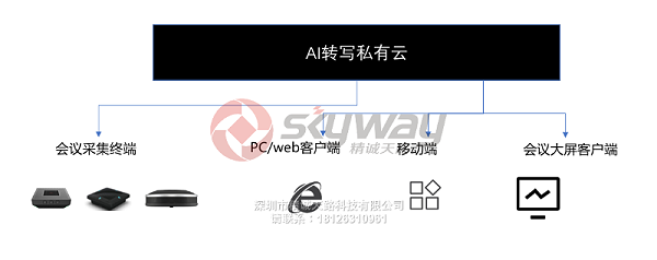 6、思必驰会议麦克风音箱组网方案框架-私有化部署