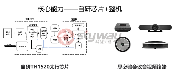 2、思必驰会议麦克风音箱组网方案框架-思必驰自研芯片+整机