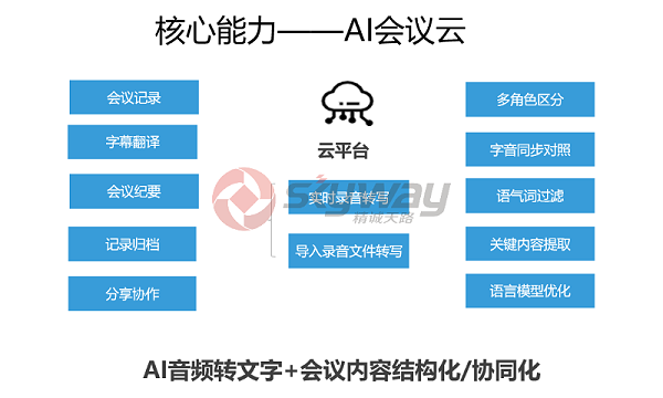 3、思必驰会议麦克风音箱组网方案框架-AI音频转文字+会议内容结构化协同化