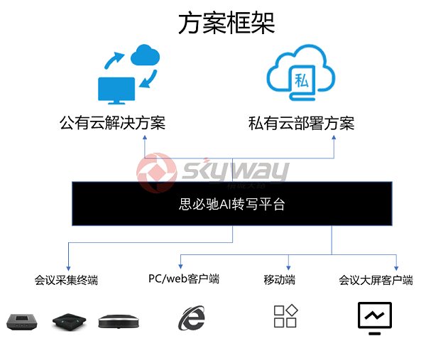 4、思必驰会议麦克风音箱组网方案框架-公有云或私有云部署