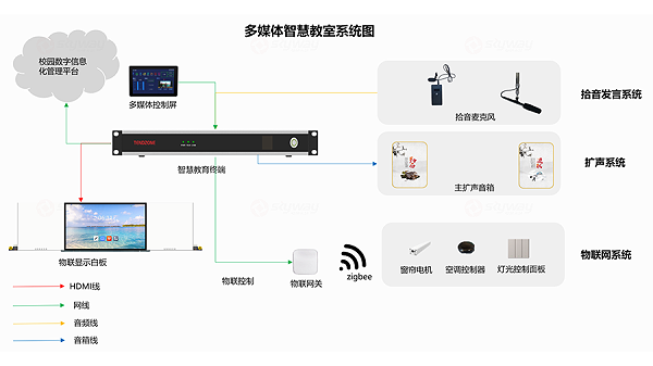 普教多媒体智慧教室系统连接示意图-中小学教室扩声系统方案