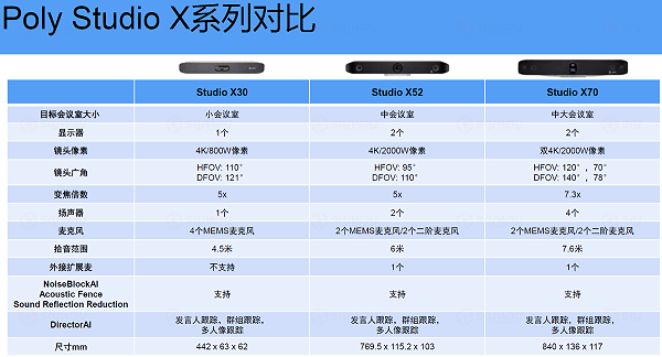 宝利通 Poly StudioX 系列产品对比 宝利通 Poly StudioX 系列产品对比