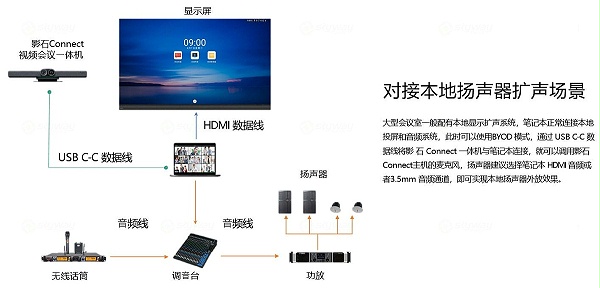 对接本地扬声器扩声场景-影石Insta360 Connect视频会议一体机