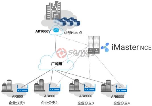 1、华为AR1000V作为总部Hub点网关