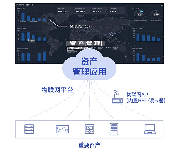 6、企业云计算解决方案-资产管理
