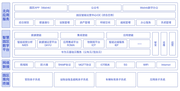 智慧园区（办公园区）企业云计算解决方案架构