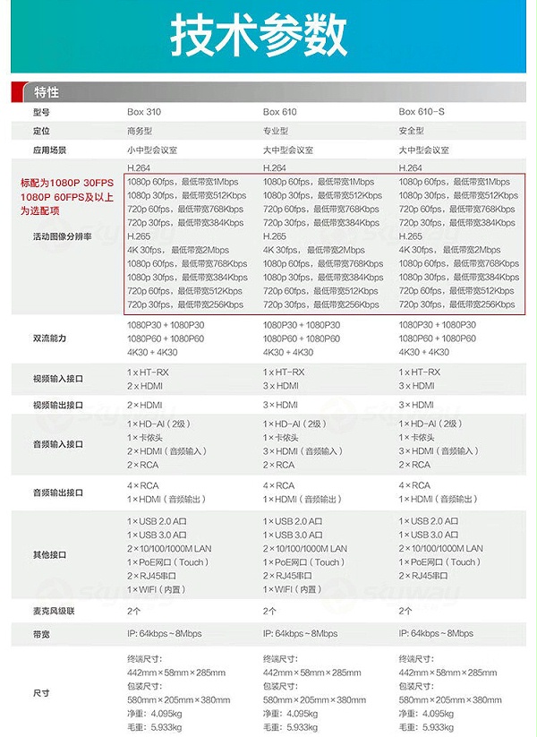 6、产品技术参数-华为HUAWEI 高清视频会议终端设备BOX310-4K30帧主机+Camera200高清摄像头+Mic500套装 含touch平板