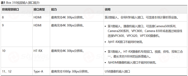 华为Box 310视频输入接口能力