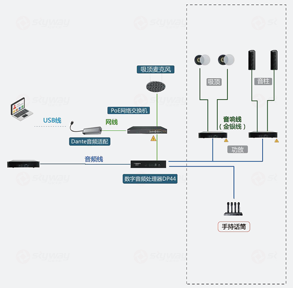 3、应用场景三：教学扩声(兼顾手持麦)+远程教学+录播教学