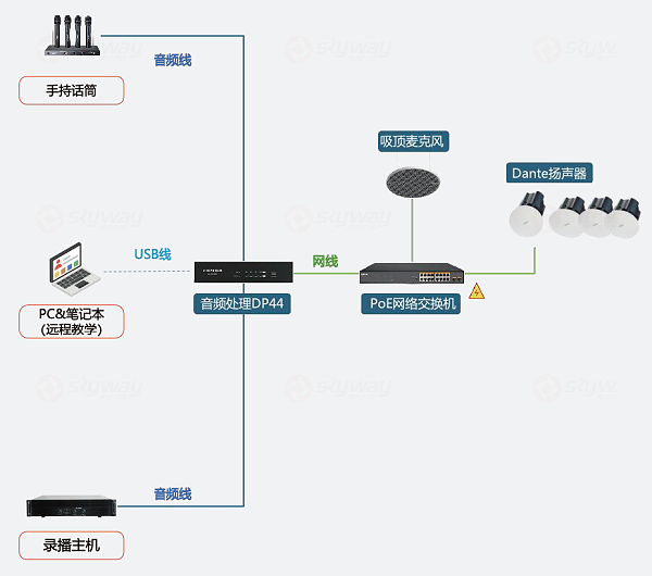 2、应用场景二：教学扩声(兼顾手持麦)+远程教学+录播教学