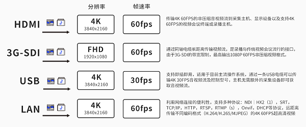 7、维海德VX61BAS 不同接口最大影像输出格式