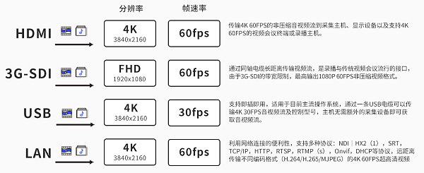 6、维海德VX60AS 不同接口的影像输出格式