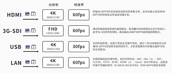 7、维海德VHD-VX6IAS 4K60帧超高清云台摄像机-不同接口最大影像输出格式