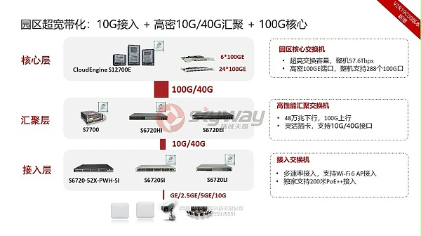4、华为S6720-SI系列多速率交换机-园区超宽带化 10G接入 + 高密10G40G汇聚 + 100G核心